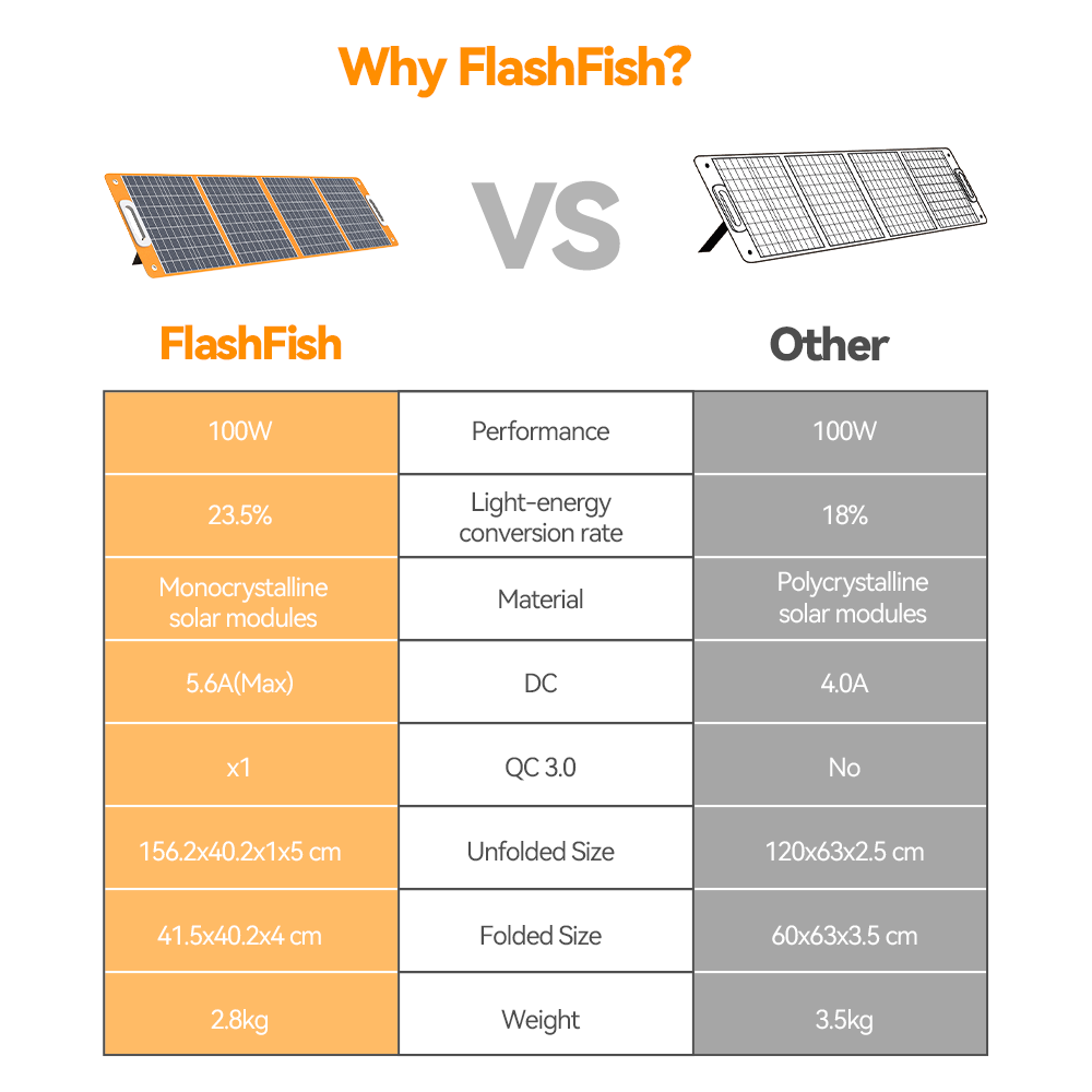 Flashfish TSP100 100W Hordozható Napelem